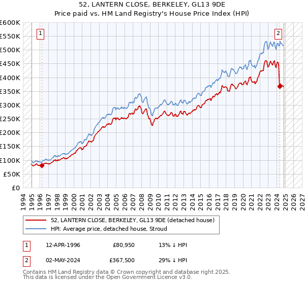 52, LANTERN CLOSE, BERKELEY, GL13 9DE: Price paid vs HM Land Registry's House Price Index