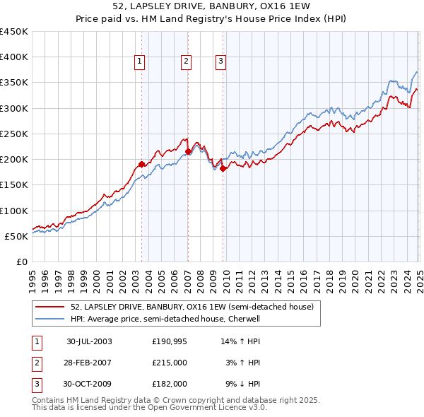 52, LAPSLEY DRIVE, BANBURY, OX16 1EW: Price paid vs HM Land Registry's House Price Index