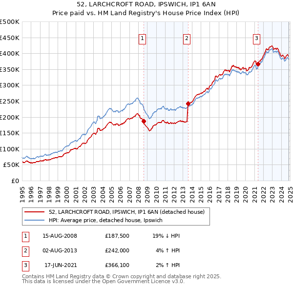 52, LARCHCROFT ROAD, IPSWICH, IP1 6AN: Price paid vs HM Land Registry's House Price Index