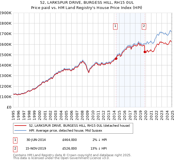 52, LARKSPUR DRIVE, BURGESS HILL, RH15 0UL: Price paid vs HM Land Registry's House Price Index