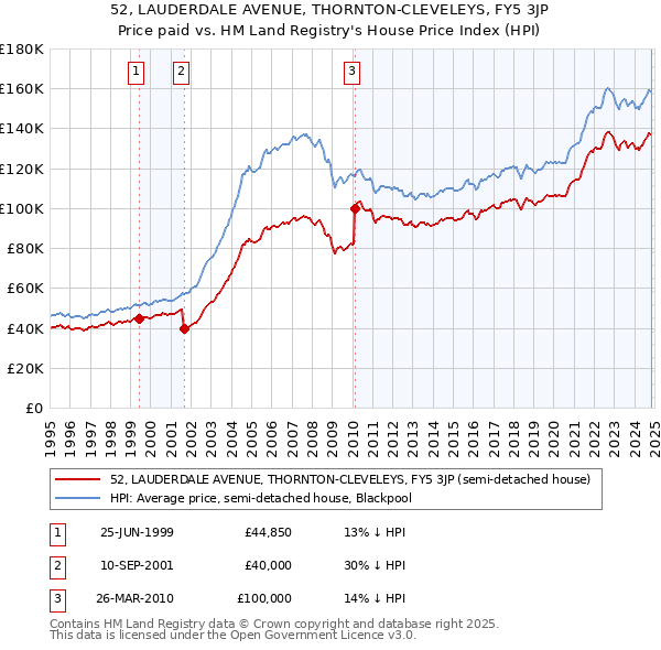 52, LAUDERDALE AVENUE, THORNTON-CLEVELEYS, FY5 3JP: Price paid vs HM Land Registry's House Price Index