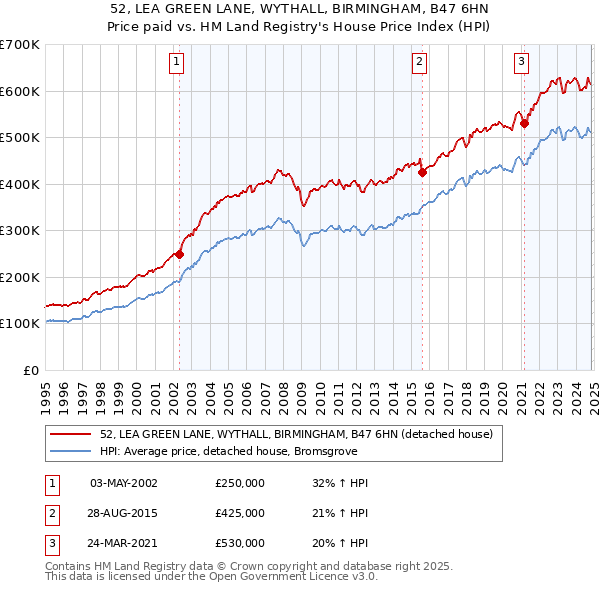 52, LEA GREEN LANE, WYTHALL, BIRMINGHAM, B47 6HN: Price paid vs HM Land Registry's House Price Index