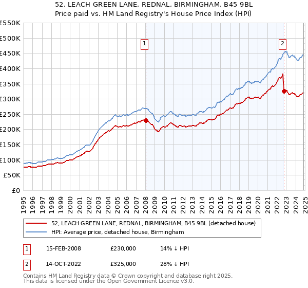 52, LEACH GREEN LANE, REDNAL, BIRMINGHAM, B45 9BL: Price paid vs HM Land Registry's House Price Index