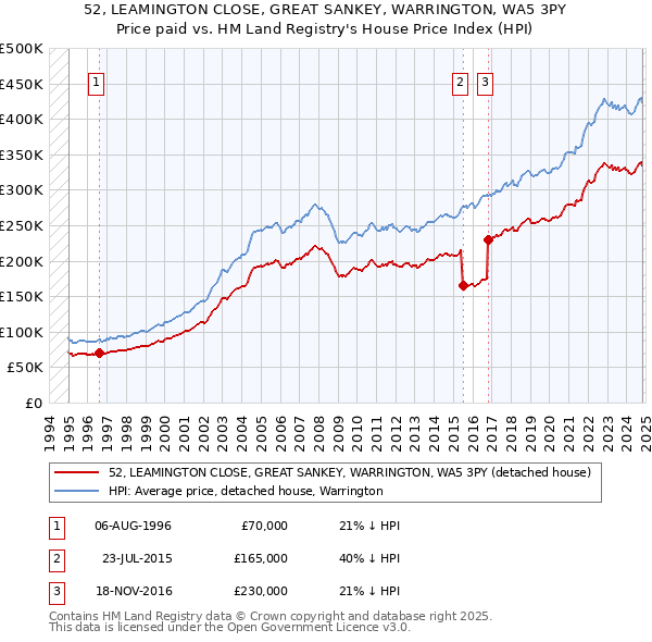 52, LEAMINGTON CLOSE, GREAT SANKEY, WARRINGTON, WA5 3PY: Price paid vs HM Land Registry's House Price Index