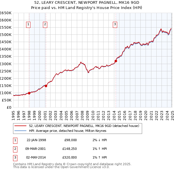 52, LEARY CRESCENT, NEWPORT PAGNELL, MK16 9GD: Price paid vs HM Land Registry's House Price Index