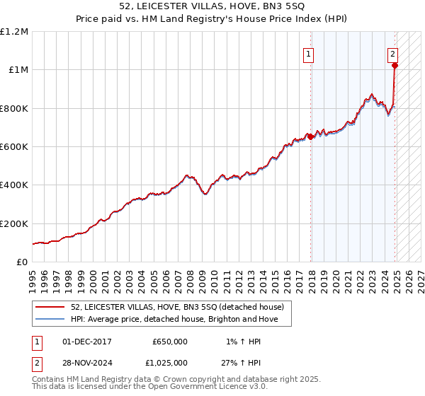 52, LEICESTER VILLAS, HOVE, BN3 5SQ: Price paid vs HM Land Registry's House Price Index