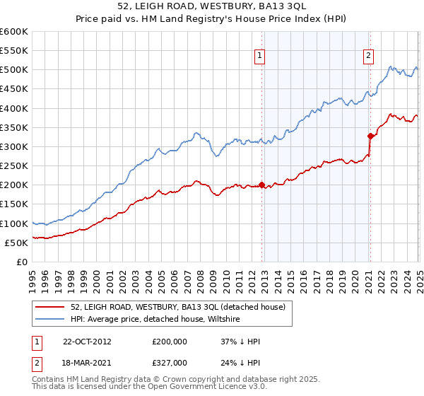 52, LEIGH ROAD, WESTBURY, BA13 3QL: Price paid vs HM Land Registry's House Price Index