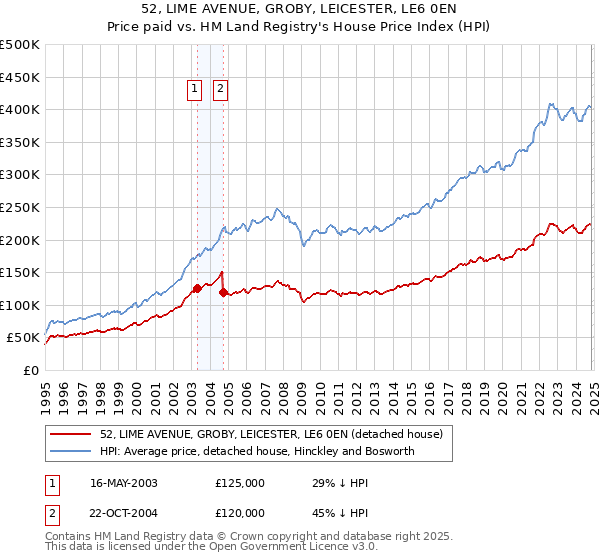 52, LIME AVENUE, GROBY, LEICESTER, LE6 0EN: Price paid vs HM Land Registry's House Price Index