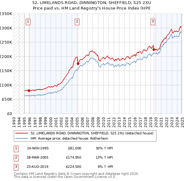 52, LIMELANDS ROAD, DINNINGTON, SHEFFIELD, S25 2XU: Price paid vs HM Land Registry's House Price Index