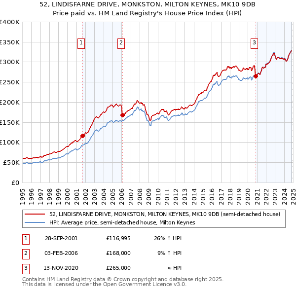 52, LINDISFARNE DRIVE, MONKSTON, MILTON KEYNES, MK10 9DB: Price paid vs HM Land Registry's House Price Index