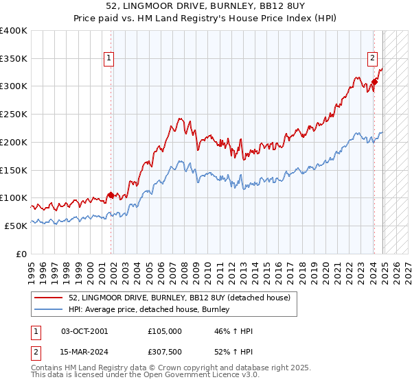 52, LINGMOOR DRIVE, BURNLEY, BB12 8UY: Price paid vs HM Land Registry's House Price Index