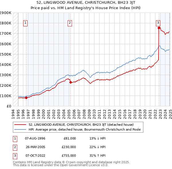 52, LINGWOOD AVENUE, CHRISTCHURCH, BH23 3JT: Price paid vs HM Land Registry's House Price Index