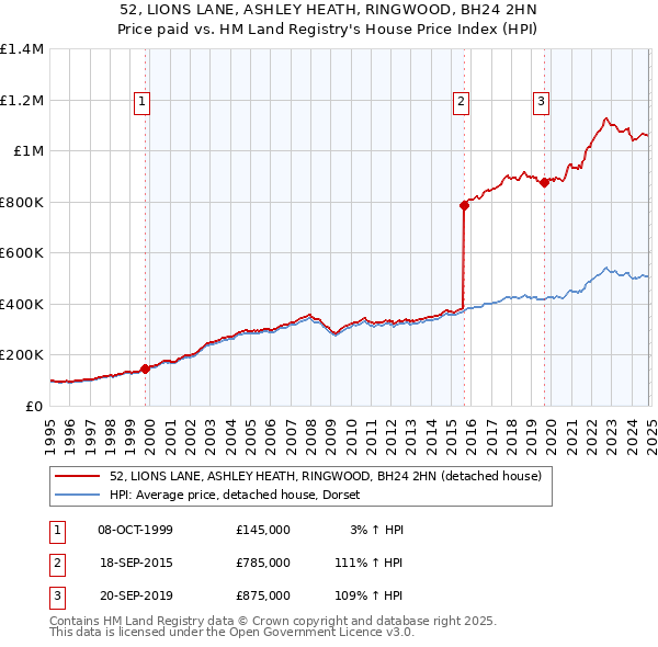 52, LIONS LANE, ASHLEY HEATH, RINGWOOD, BH24 2HN: Price paid vs HM Land Registry's House Price Index