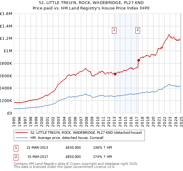 52, LITTLE TRELYN, ROCK, WADEBRIDGE, PL27 6ND: Price paid vs HM Land Registry's House Price Index