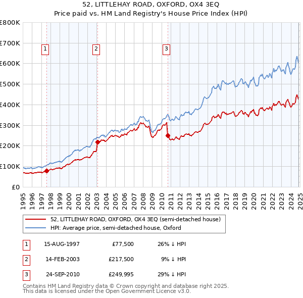 52, LITTLEHAY ROAD, OXFORD, OX4 3EQ: Price paid vs HM Land Registry's House Price Index