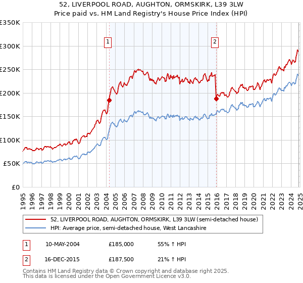 52, LIVERPOOL ROAD, AUGHTON, ORMSKIRK, L39 3LW: Price paid vs HM Land Registry's House Price Index