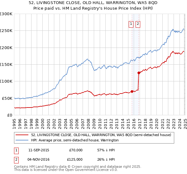 52, LIVINGSTONE CLOSE, OLD HALL, WARRINGTON, WA5 8QD: Price paid vs HM Land Registry's House Price Index