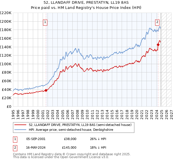 52, LLANDAFF DRIVE, PRESTATYN, LL19 8AS: Price paid vs HM Land Registry's House Price Index