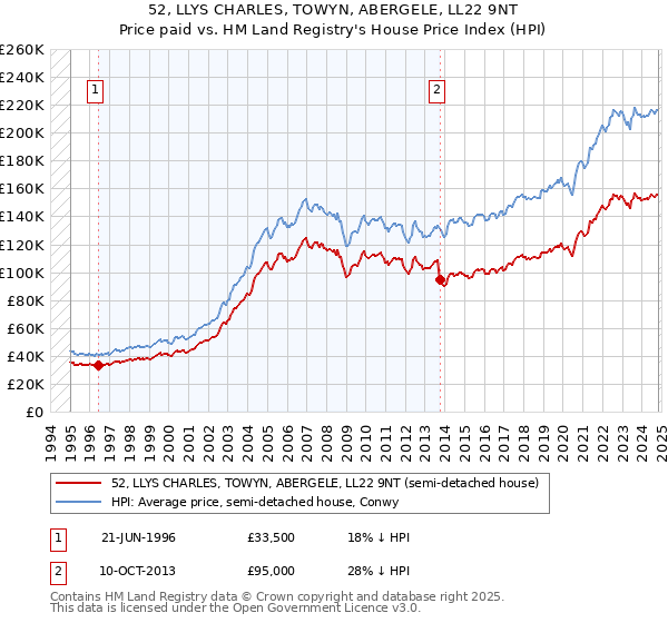 52, LLYS CHARLES, TOWYN, ABERGELE, LL22 9NT: Price paid vs HM Land Registry's House Price Index