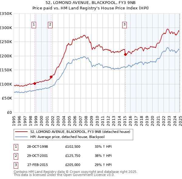 52, LOMOND AVENUE, BLACKPOOL, FY3 9NB: Price paid vs HM Land Registry's House Price Index