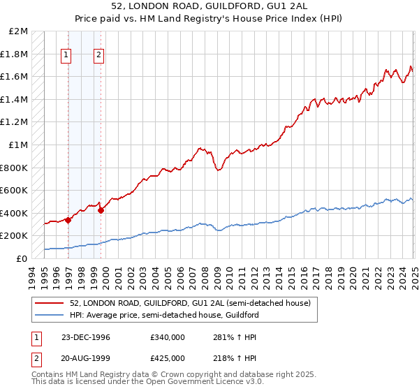 52, LONDON ROAD, GUILDFORD, GU1 2AL: Price paid vs HM Land Registry's House Price Index