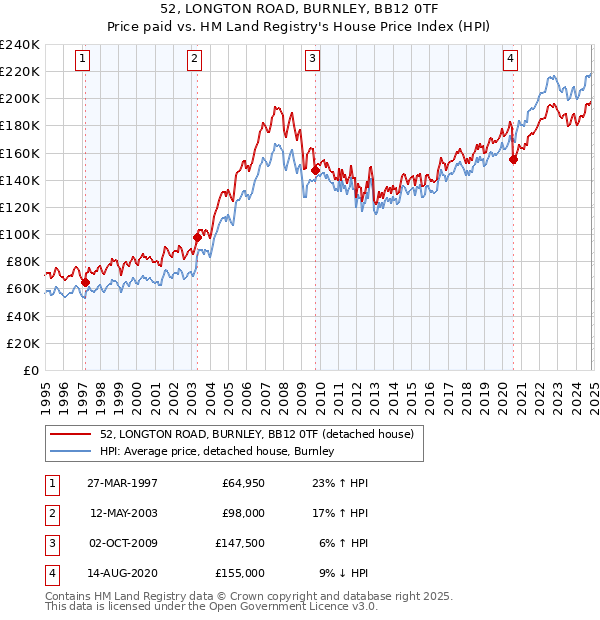 52, LONGTON ROAD, BURNLEY, BB12 0TF: Price paid vs HM Land Registry's House Price Index