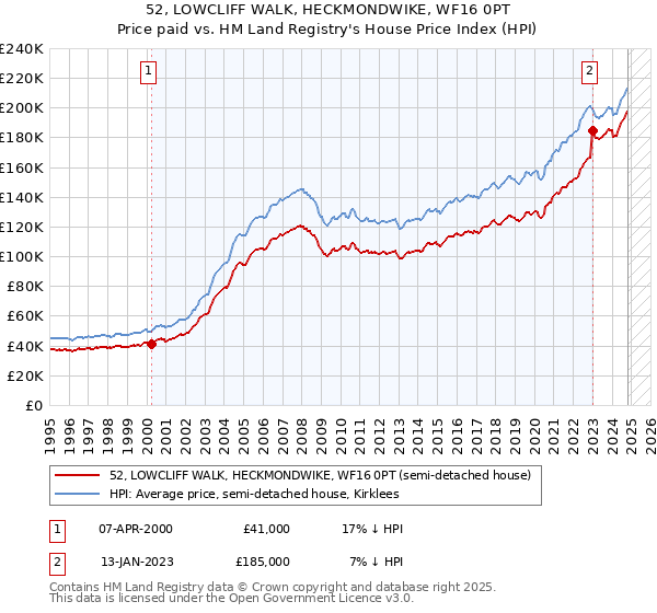 52, LOWCLIFF WALK, HECKMONDWIKE, WF16 0PT: Price paid vs HM Land Registry's House Price Index