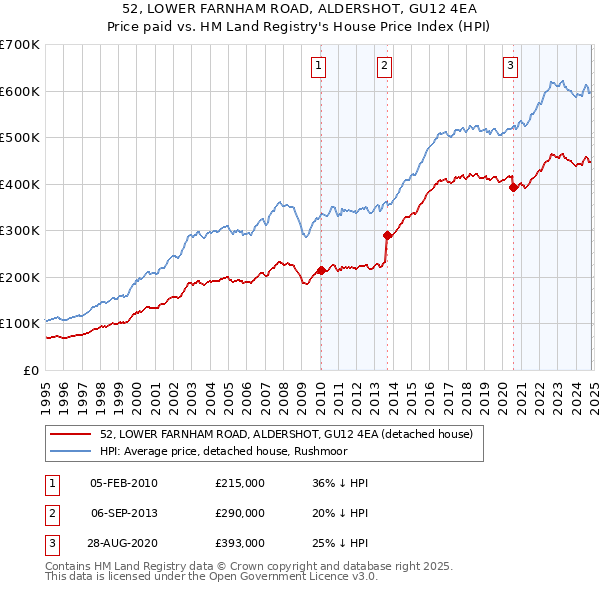 52, LOWER FARNHAM ROAD, ALDERSHOT, GU12 4EA: Price paid vs HM Land Registry's House Price Index