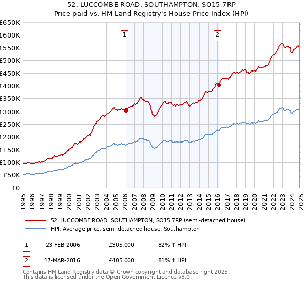 52, LUCCOMBE ROAD, SOUTHAMPTON, SO15 7RP: Price paid vs HM Land Registry's House Price Index