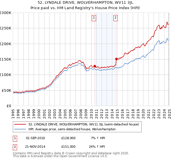 52, LYNDALE DRIVE, WOLVERHAMPTON, WV11 3JL: Price paid vs HM Land Registry's House Price Index