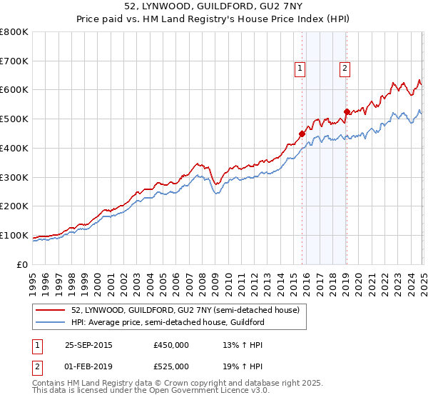 52, LYNWOOD, GUILDFORD, GU2 7NY: Price paid vs HM Land Registry's House Price Index