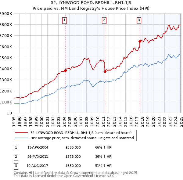 52, LYNWOOD ROAD, REDHILL, RH1 1JS: Price paid vs HM Land Registry's House Price Index