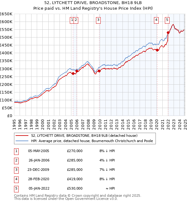 52, LYTCHETT DRIVE, BROADSTONE, BH18 9LB: Price paid vs HM Land Registry's House Price Index