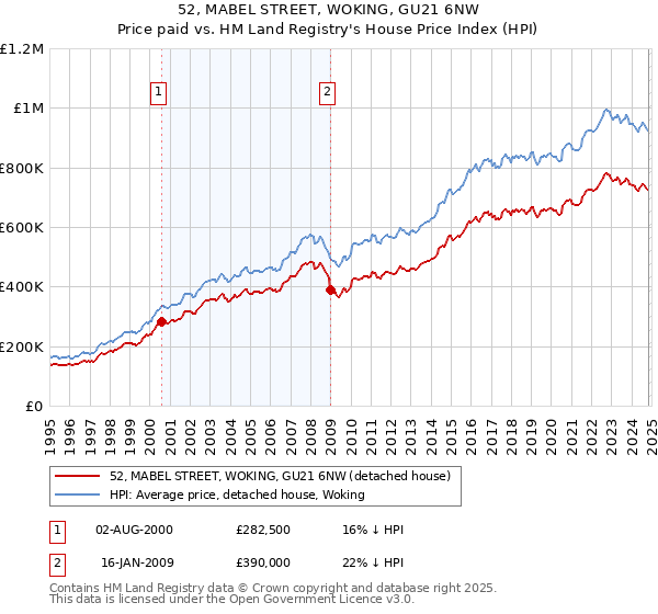 52, MABEL STREET, WOKING, GU21 6NW: Price paid vs HM Land Registry's House Price Index