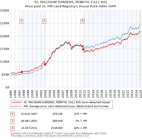 52, MACADAM GARDENS, PENRITH, CA11 9HS: Price paid vs HM Land Registry's House Price Index