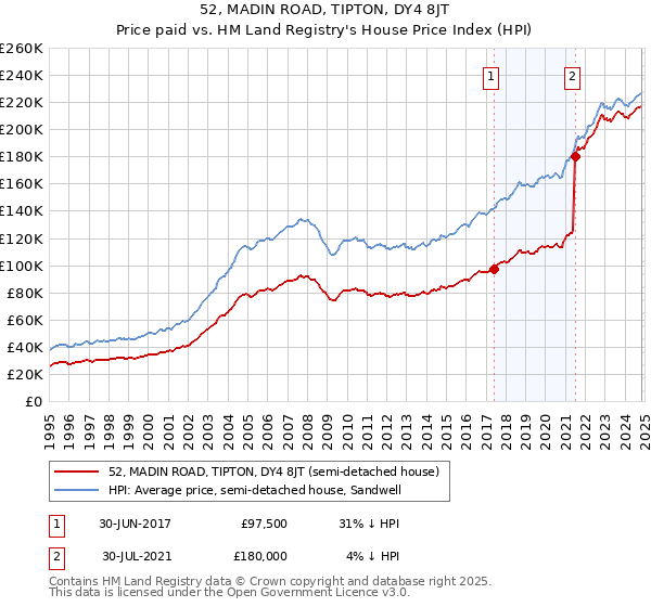 52, MADIN ROAD, TIPTON, DY4 8JT: Price paid vs HM Land Registry's House Price Index