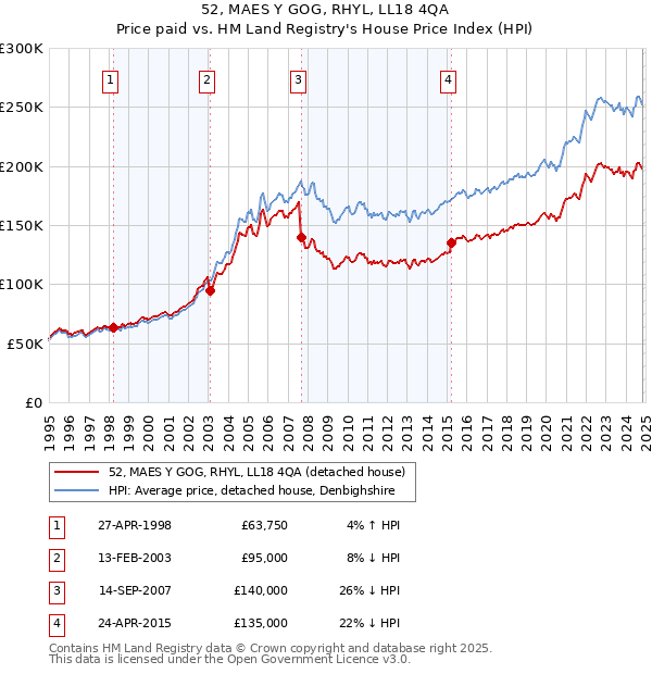 52, MAES Y GOG, RHYL, LL18 4QA: Price paid vs HM Land Registry's House Price Index