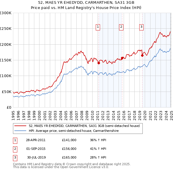 52, MAES YR EHEDYDD, CARMARTHEN, SA31 3GB: Price paid vs HM Land Registry's House Price Index