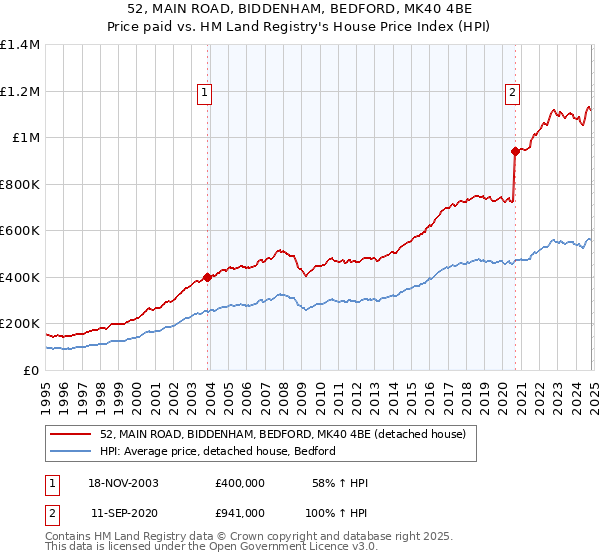 52, MAIN ROAD, BIDDENHAM, BEDFORD, MK40 4BE: Price paid vs HM Land Registry's House Price Index