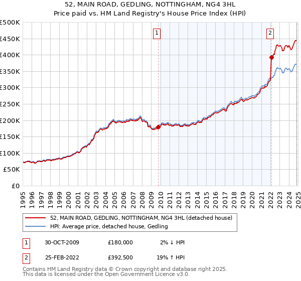 52, MAIN ROAD, GEDLING, NOTTINGHAM, NG4 3HL: Price paid vs HM Land Registry's House Price Index