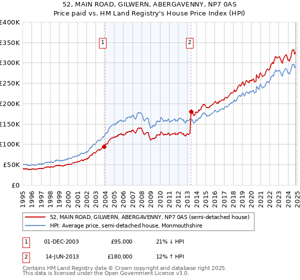 52, MAIN ROAD, GILWERN, ABERGAVENNY, NP7 0AS: Price paid vs HM Land Registry's House Price Index