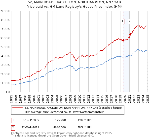 52, MAIN ROAD, HACKLETON, NORTHAMPTON, NN7 2AB: Price paid vs HM Land Registry's House Price Index