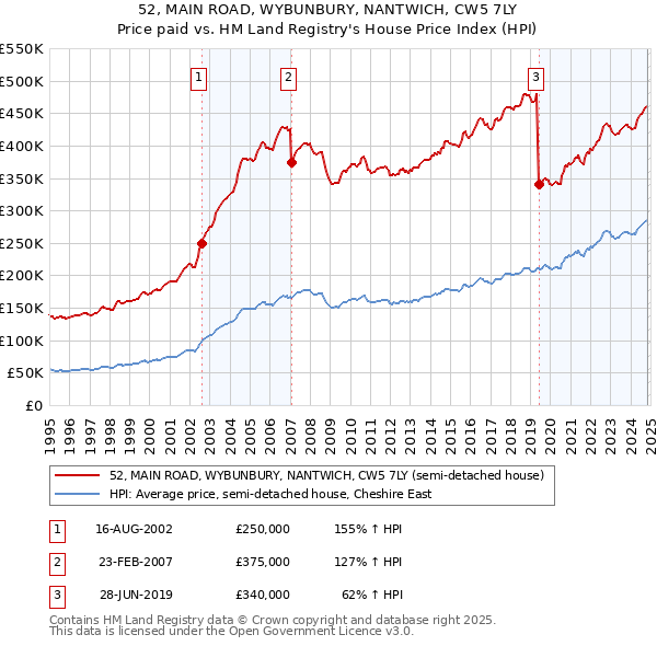 52, MAIN ROAD, WYBUNBURY, NANTWICH, CW5 7LY: Price paid vs HM Land Registry's House Price Index