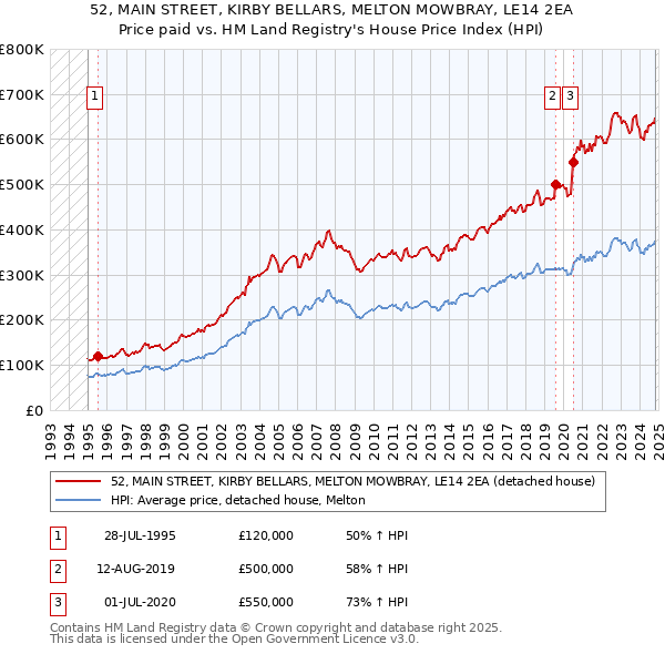 52, MAIN STREET, KIRBY BELLARS, MELTON MOWBRAY, LE14 2EA: Price paid vs HM Land Registry's House Price Index