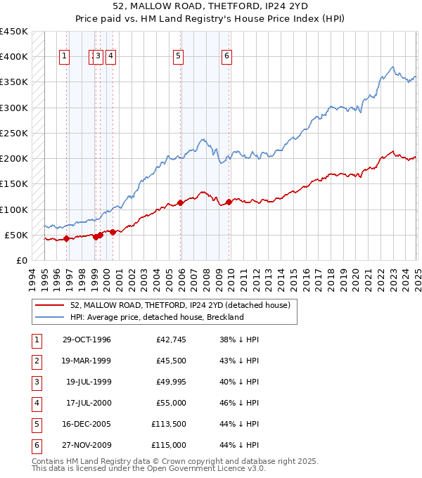 52, MALLOW ROAD, THETFORD, IP24 2YD: Price paid vs HM Land Registry's House Price Index