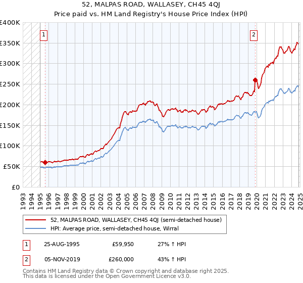 52, MALPAS ROAD, WALLASEY, CH45 4QJ: Price paid vs HM Land Registry's House Price Index