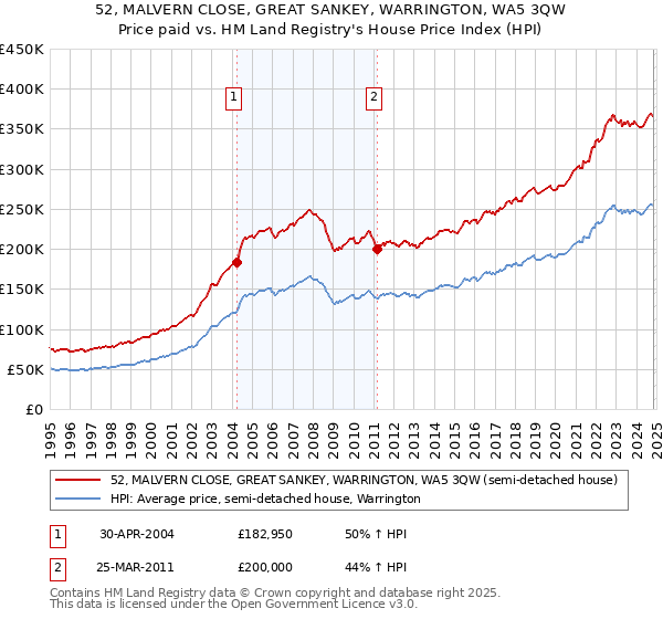 52, MALVERN CLOSE, GREAT SANKEY, WARRINGTON, WA5 3QW: Price paid vs HM Land Registry's House Price Index