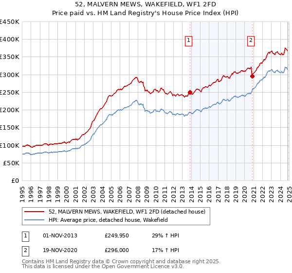 52, MALVERN MEWS, WAKEFIELD, WF1 2FD: Price paid vs HM Land Registry's House Price Index