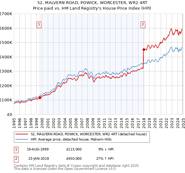 52, MALVERN ROAD, POWICK, WORCESTER, WR2 4RT: Price paid vs HM Land Registry's House Price Index