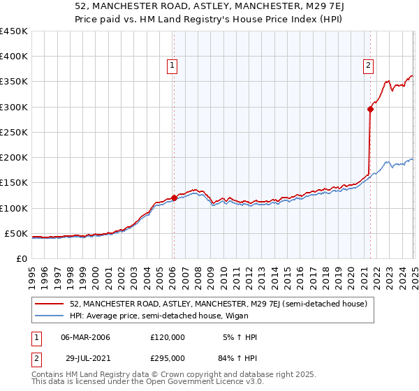 52, MANCHESTER ROAD, ASTLEY, MANCHESTER, M29 7EJ: Price paid vs HM Land Registry's House Price Index